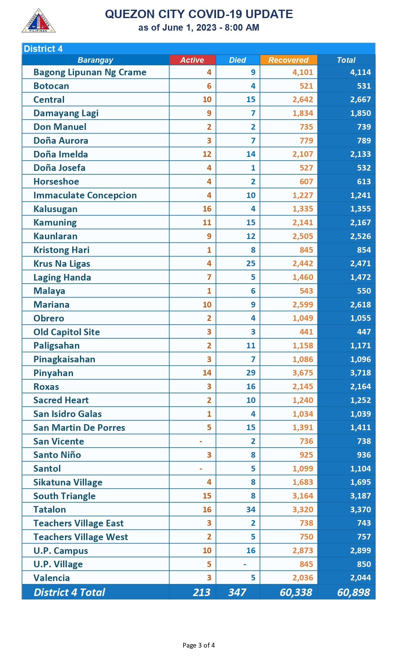 COVID COUNT JUNE 1_page-0003