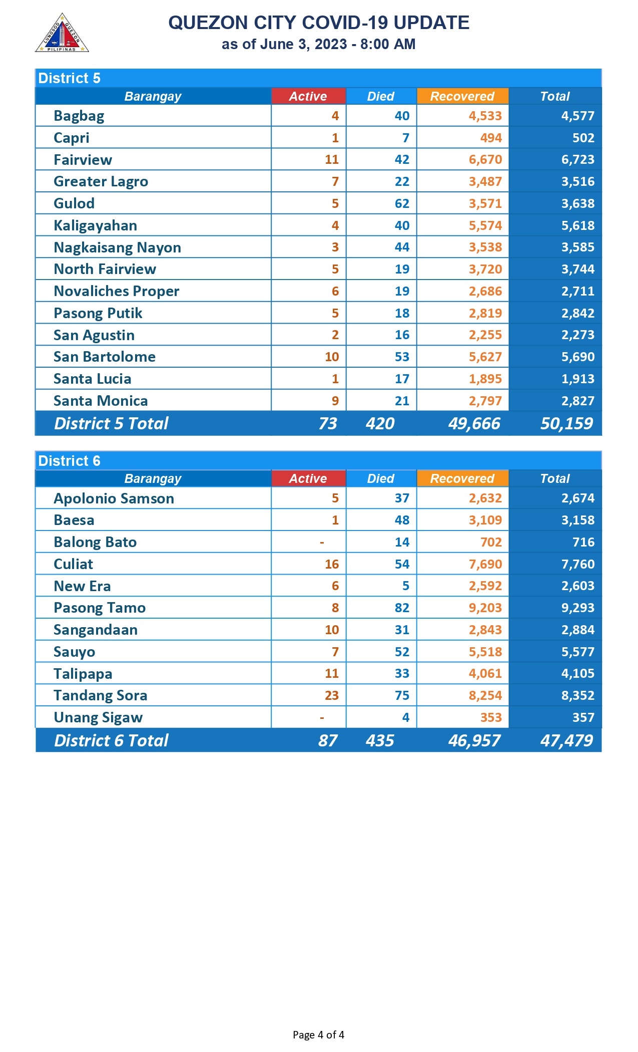 COVID COUNT JUNE 3_page-0004