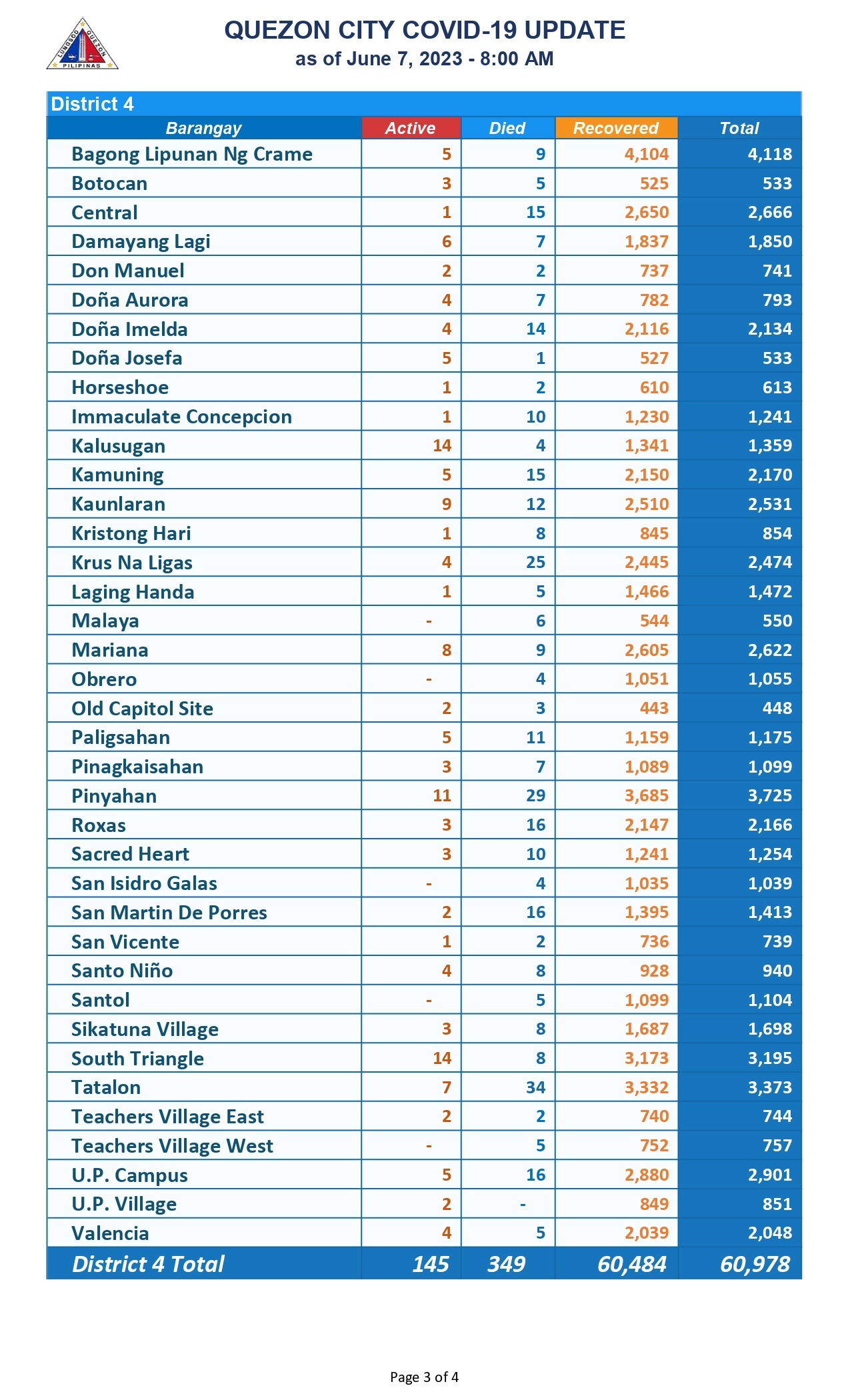 COVID COUNT JUNE 7_page-0003
