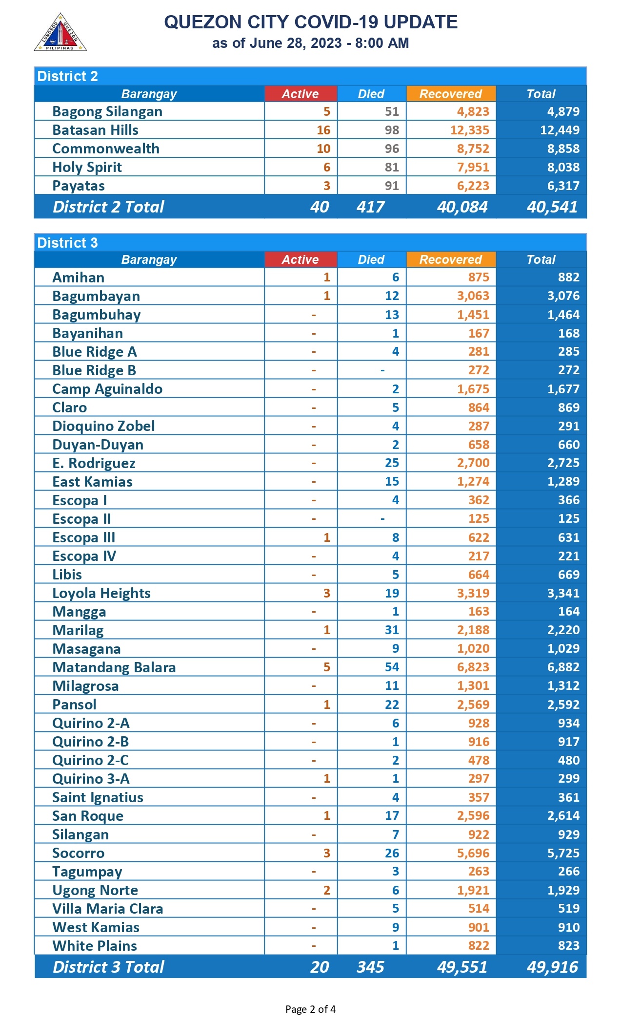 COVID COUNT JUNE 28_page-0002